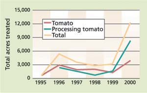Tomato pinworm pheromone use in California for processing and fresh-market tomatoes. Data from DPR includes all delivery technologies and multiple applications to the same acre within a year. Sources: see figure 2.