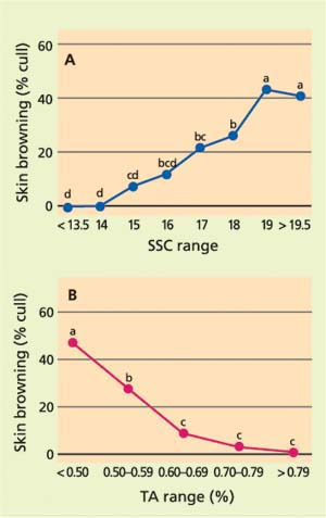 Relationship between ‘Princess’ table grape berry skin browning and (A) soluble solids concentration (SSC) and (B) titratable acidity (TA), 2002 season.