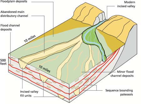 Schematic diagram of the Kings River alluvial fan and its geologic elements.