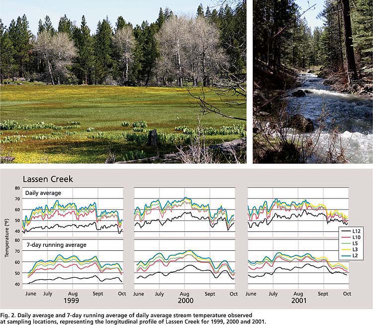Daily average and 7-day running average of daily average stream temperature observed at sampling locations, representing the longitudinal profile of Lassen Creek for 1999, 2000 and 2001.