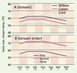 Relationship of daily maximum stream temperature and (A) stream (Willow, Lassen, Cold) and (B) stream order (first, second, third) across the summer season, developed from linear mixed-effects analysis of data from 1999, 2000 and 2001. Other significant factors are set to fixed values: stream order = first (A), stream = Lassen (B); canopy cover = 25%, daily maximum air temperature = 85°F, and stream flow = 2 cfs.