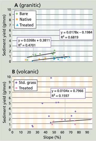 Relationship between sediment yields and slope for all conditions from (A) granitic and (B) volcanic soils.