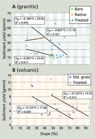 Relationship between D30 particle-size fraction and slope for all conditions from (A) granitic and (B) volcanic soils. Y-axis scales differ by a factor of five between granitic and volcanic soils.