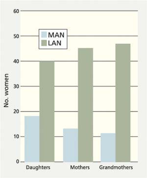 Dietary quality by generation (n = 58 triads). MAN = more adequately nourished; LAN = less adequately nourished.