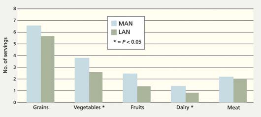 Influence of number of daily servings from Food Guide Pyramid food groups on dietary quality, adjusted for energy intake (n = 174). Statistical difference determined by analysis of covariance, adjusted for caloric intake. MAN = more adequately nourished; LAN = less adequately nourished.
