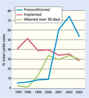 Cattle preconditioned, implanted or weaned over 30 days as a percentage of total sales.
