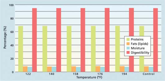 Percentage of commercially packaged fishmeal samples that retained quality attributes (protein and lipid content, moisture, and protein digestibility) following thermal disinfection at different processing temperatures. Disinfection reached 99.9% at 140°F (60°C) and 100% at 158°F (70°C) and above. Animal feeding studies were conducted at the Norwegian Institute of Fisheries and Aquaculture Research, Fyllingsdalen, Norway.