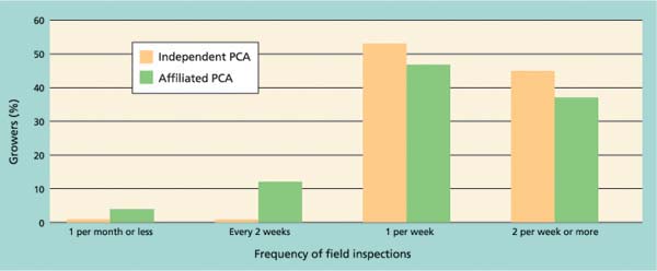Frequency of field inspections by primary PCA during peak season.