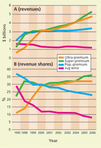 U.S. wine (A) revenues and (B) revenue shares by price categories, 1995–2006.