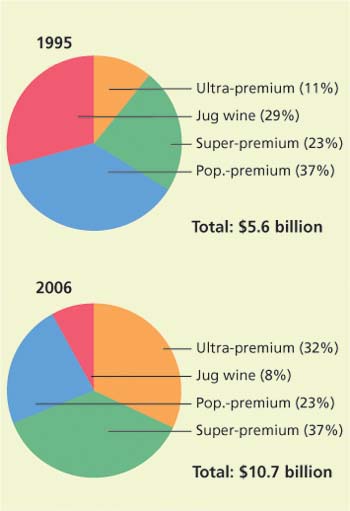 U.S. wine revenue shares by price category in 1995 and 2006.