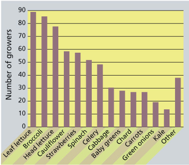 Number of respondents who grow each commodity; most grow more than one crop.