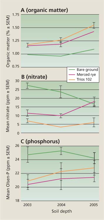 Levels of (A) soil organic matter (B) nitrate and (C) phosphorus in cover-crop treatments in middles over 3 years. Each point is the mean of three observations and error bars are standard errors of the mean.