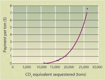 Carbon supply function for tomatoes.