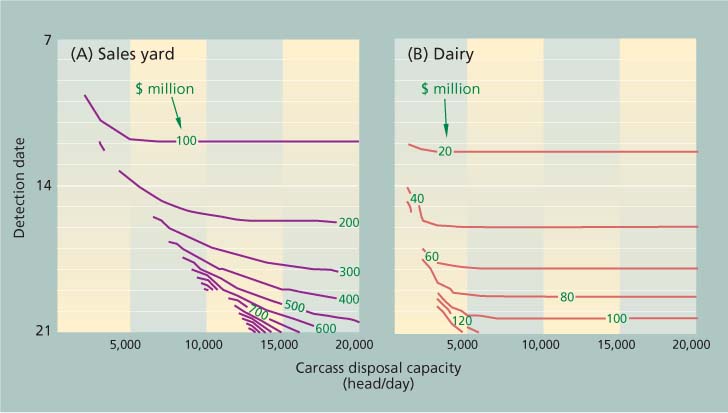 Iso-cost curves under no-vaccination policy, showing combinations of detection date and carcass disposal capacity that attain the same overall cost for (A) sales yard and (B) dairy. Moving toward the bottom left corresponds with tighter capacities, increasing total outbreak cost.
