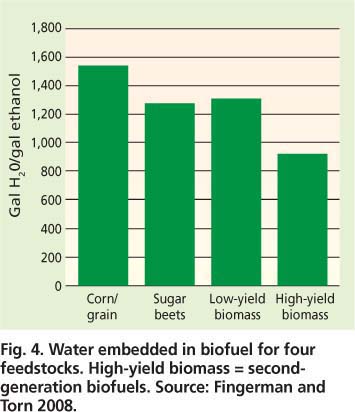 water embedded in biofuel for four feedstocks. High-yield biomass = second-generation biofuels. Source: Fingerman and Torn 2008.
