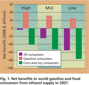Net benefits to world gasoline and food consumers from ethanol supply in 2007.