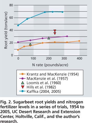Sugarbeet root yields and nitrogen fertilizer levels in a series of trials, 1954 to 2005, UC Desert Research and Extension Center, Holtville, Calif., and the author's research.
