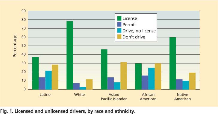 Licensed and unlicensed drivers, by race and ethnicity.