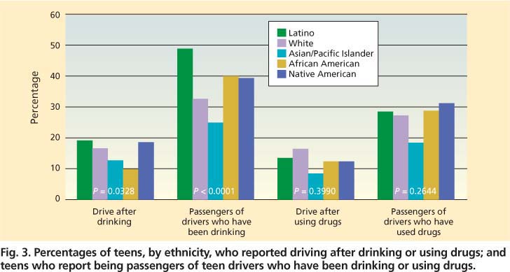 Percentages of teens, by ethnicity, who reported driving after drinking or using drugs; and teens who report being passengers of teen drivers who have been drinking or using drugs.