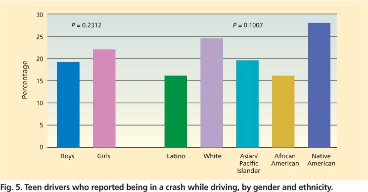 Teen drivers who reported being in a crash while driving, by gender and ethnicity.