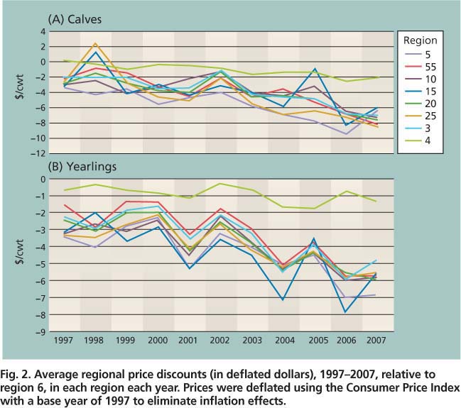 Average regional price discounts (in deflated dollars), 1997–2007, relative to region 6, in each region each year. Prices were deflated using the Consumer Price Index with a base year of 1997 to eliminate inflation effects.