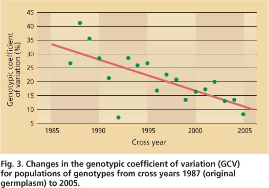 Changes in the genotypic coefficient of variation (GCV) for populations of genotypes from cross years 1987 (original germplasm) to 2005.