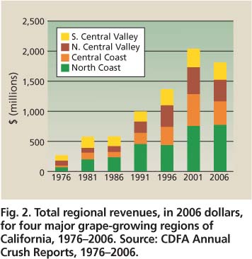 Total regional revenues, in 2006 dollars, for four major grape-growing regions of California, 1976-2006. Source: CDFA Annual Crush Reports, 1976-2006.