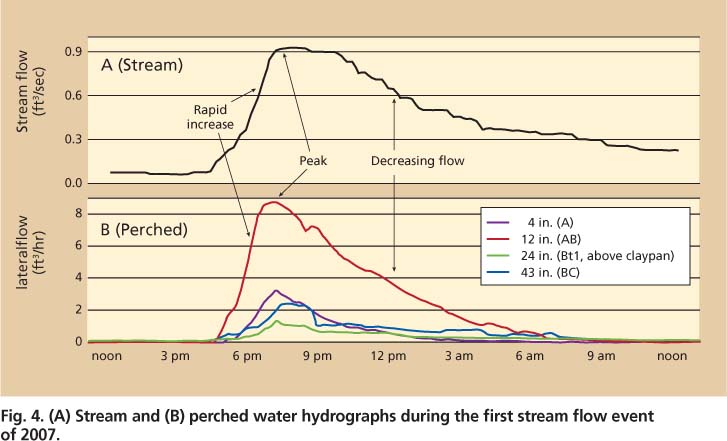 (A) Stream and (B) perched water hydrographs during the first stream flow event of 2007.