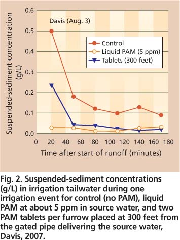 Suspended-sediment concentrations (g/L) in irrigation tailwater during one irrigation event for control (no PAM), liquid PAM at about 5 ppm in source water, and two PAM tablets per furrow placed at 300 feet from the gated pipe delivering the source water, Davis, 2007.