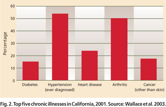 Top five chronic illnesses in California, 2001. Source: Wallace et al. 2003.