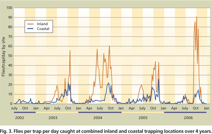 Flies per trap per day caught at combined inland and coastal trapping locations over 4 years.