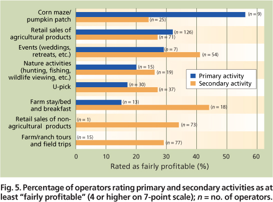 Percentage of operators rating primary and secondary activities as at least “fairly profitable” (4 or higher on 7-point scale); n = no. of operators.