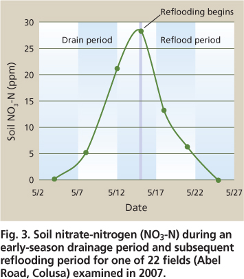 Soil nitrate-nitrogen (NO3-N) during an early-season drainage period and subsequent reflooding period for one of 22 fields (Abel Road, Colusa) examined in 2007.