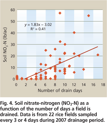 Soil nitrate-nitrogen (NO3-N) as a function of the number of days a field is drained. Data is from 22 rice fields sampled every 3 or 4 days during 2007 drainage period.