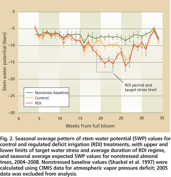 Seasonal average pattern of stem water potential (SWP) values for control and regulated deficit irrigation (RDI) treatments, with upper and lower limits of target water stress and average duration of RDI regime, and seasonal average expected SWP values for nonstressed almond trees, 2004–2008. Nonstressed baseline values (Shackel et al. 1997) were calculated using CIMIS data for atmospheric vapor pressure deficit; 2005 data was excluded from analysis.