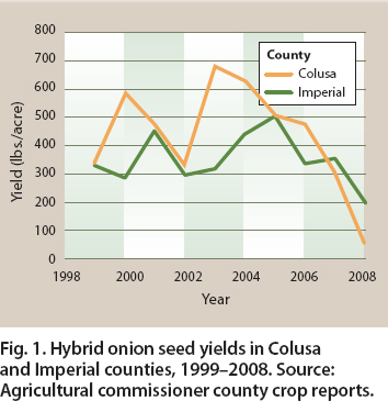 Hybrid onion seed yields in Colusa and Imperial counties, 1999–2008. Source: Agricultural commissioner county crop reports.