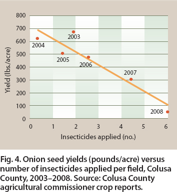 Onion seed yields (pounds/acre) versus number of insecticides applied per field, Colusa County, 2003–2008. Source: Colusa County agricultural commissioner crop reports.