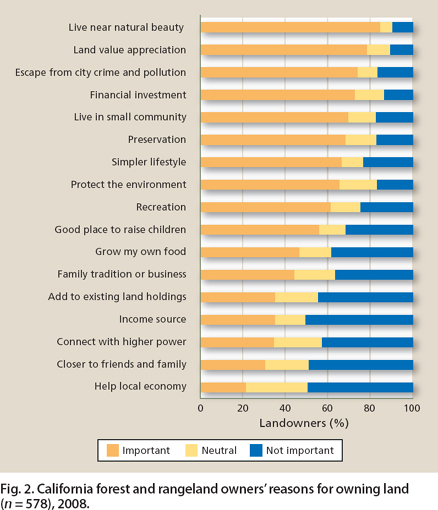 California forest and rangeland owners’ reasons for owning land (n = 578), 2008.