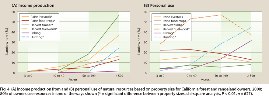 (A) Income production from and (B) personal use of natural resources based on property size for California forest and rangeland owners, 2008; 80% of owners use resources in one of the ways shown (∗ = significant difference between property sizes, chi-square analysis, P < 0.01, n = 627).