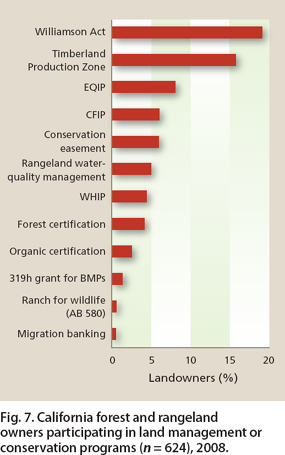 California forest and rangeland owners participating in land management or conservation programs (n = 624), 2008.