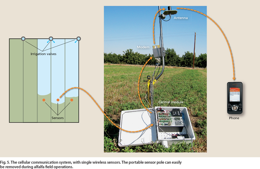The cellular communication system, with single wireless sensors. The portable sensor pole can easily be removed during alfalfa field operations.