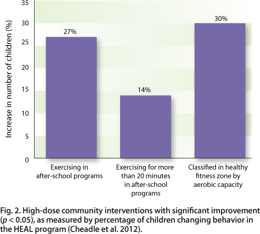 High-dose community interventions with significant improvement (p < 0.05), as measured by percentage of children changing behavior in the HEAL program (Cheadle et al. 2012).