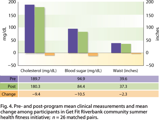 Pre- and post-program mean clinical measurements and mean change among participants in Get Fit Riverbank community summer health fitness initiative; n = 26 matched pairs.