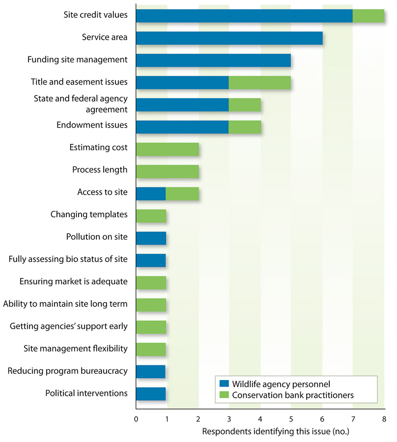 Most difficult issues to resolve for approval of a conservation bank identified by survey respondents.