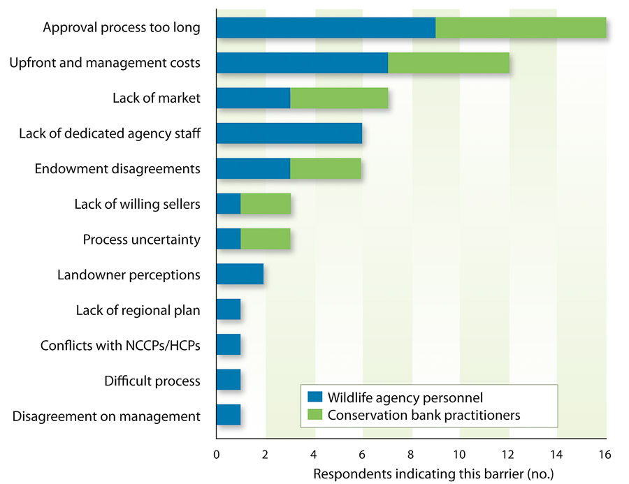 Barriers to new conservation banks identified by survey respondents.