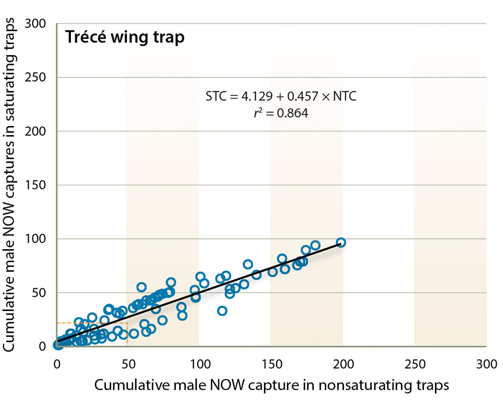 Trécé wing trap. Plot of mean number of moths captured in saturating and nonsaturating traps (n = 5 tests). The relationship is linear and described by Saturating trap count = 4.129 + 0.457 × Nonsaturating trap count, r2 = 0.86. Dashed vertical and horizontal lines are guides to note deviation of saturating trap counts from nonsaturating trap counts.