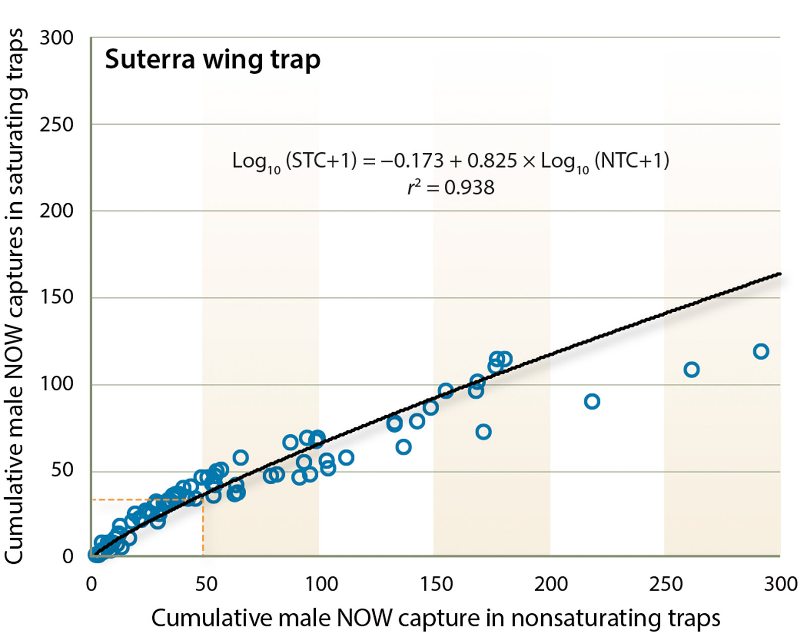 Suterra wing trap. Plot of mean number of moths captured in saturating and nonsaturating traps (n = 5 tests). This is a power relationship described by Log10 (Saturating trap count + 1) = 0.173 + 0.825 × Log10 (Nonsaturating trap count + 1), r2 = 0.94. Dashed vertical and horizontal lines are guides to note deviation of saturating trap counts from nonsaturating trap counts.