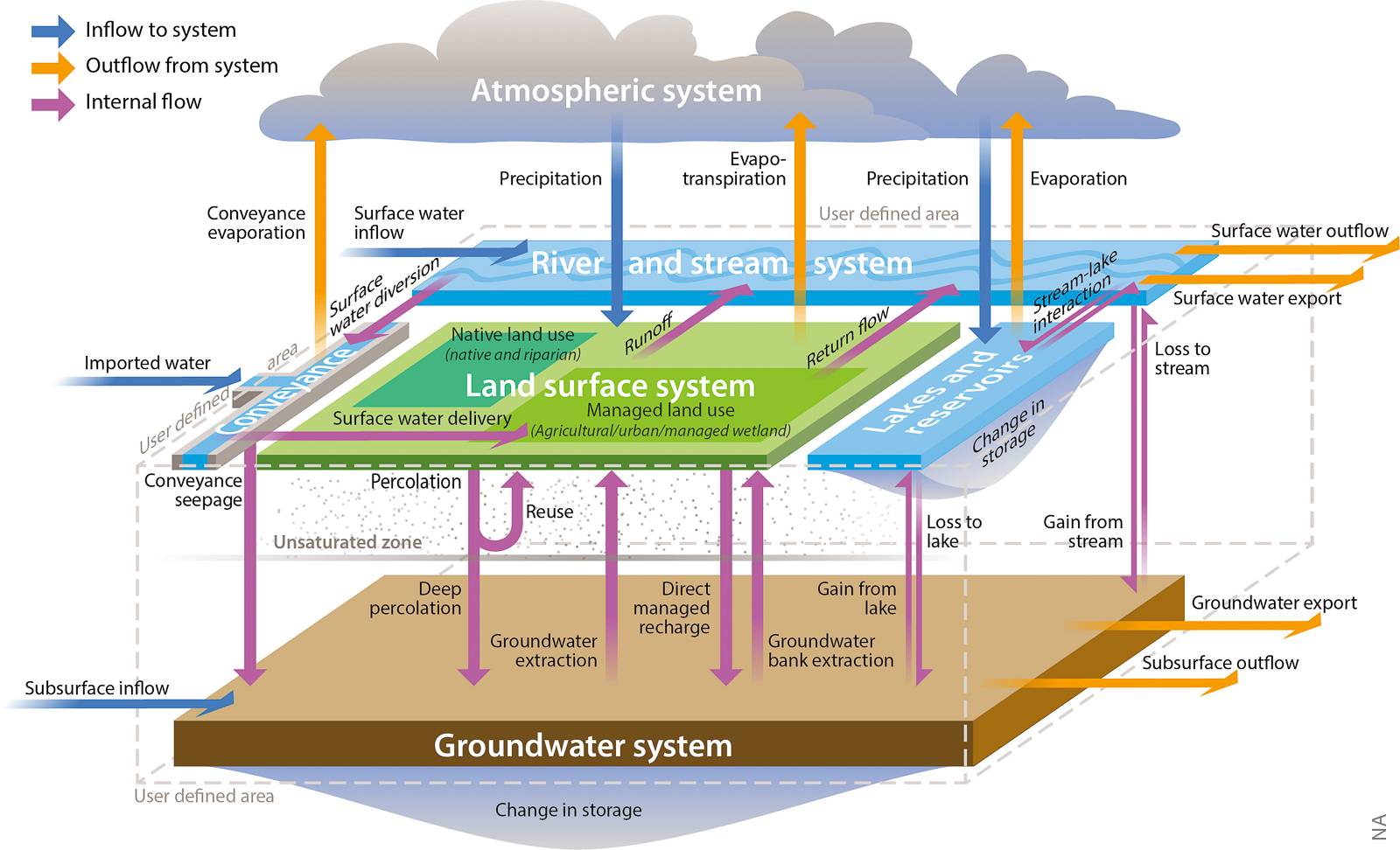 Relationships among potential water budget components and the water systems that comprise the hydrologic cycle. Source: California Department of Water Resources, Water Budget Best Management Practice, December 2016.