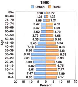 The age distributions of both rural and urban Californians are pictured above. Both rural and urban areas show bulges for the very young, ages 0–4, and in the 20 to 40-year-old range.