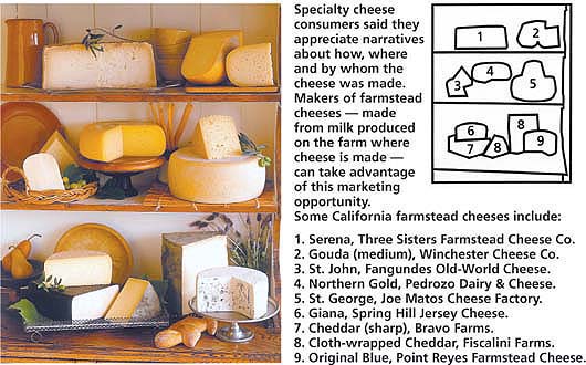 Specialty cheese consumers said the appreciate narratives about how, where and by whom the cheese was made. Makers of farmstead cheeses - made from milk produced on the farm where the cheese is made - can take advantage of this marketing opportunity.